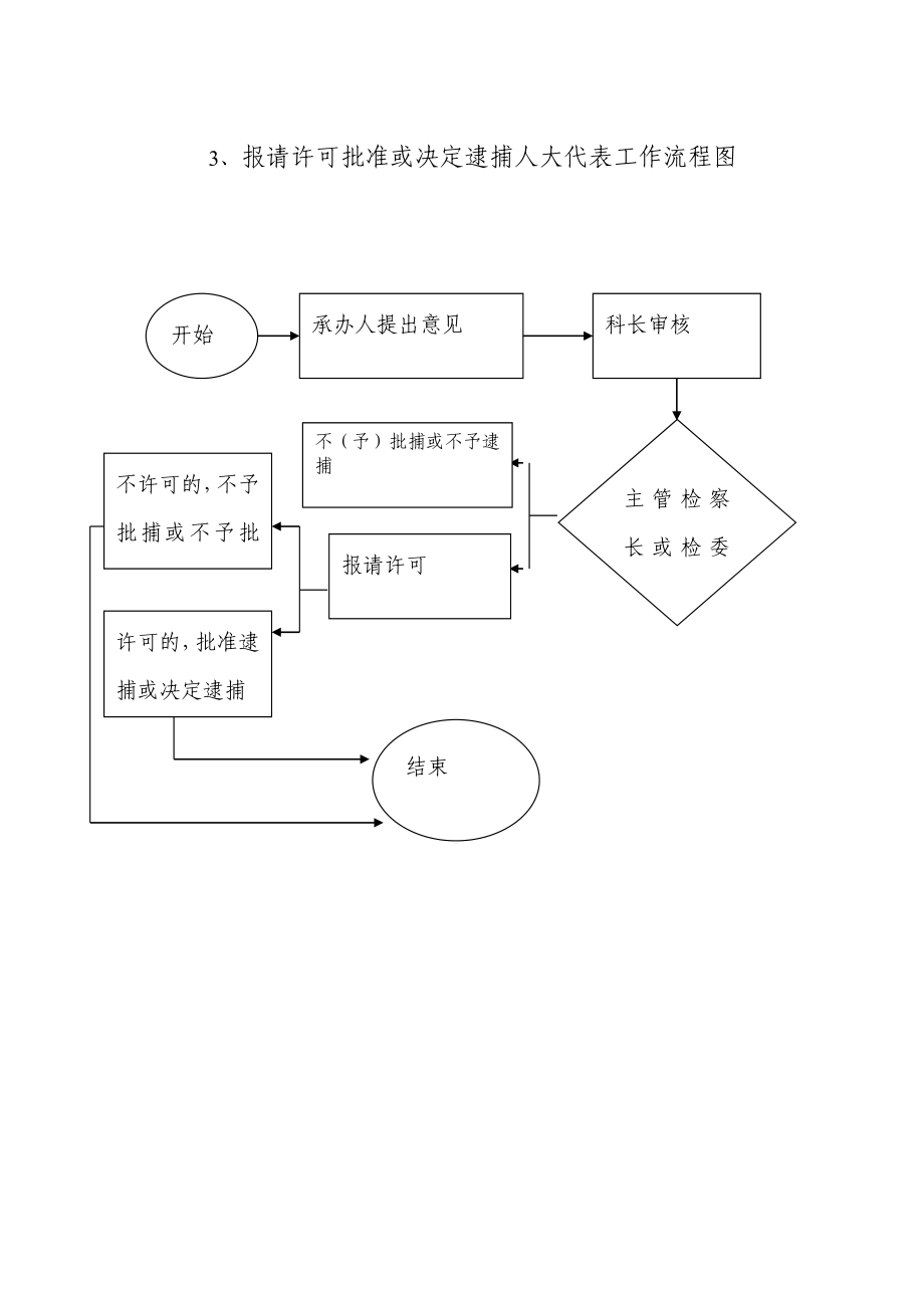 侦查监督工作流程.doc_第3页