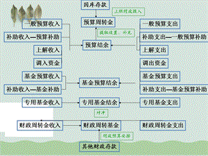 国库集中收付制度改革与预算会计核算课件.ppt