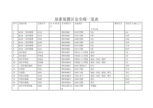 2005大检修安全阀调校情况统计.doc