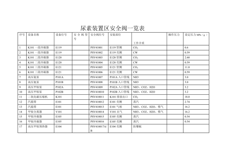 2005大检修安全阀调校情况统计.doc_第1页