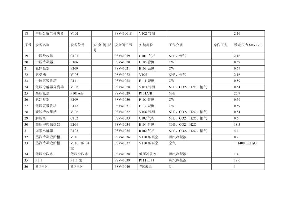 2005大检修安全阀调校情况统计.doc_第2页