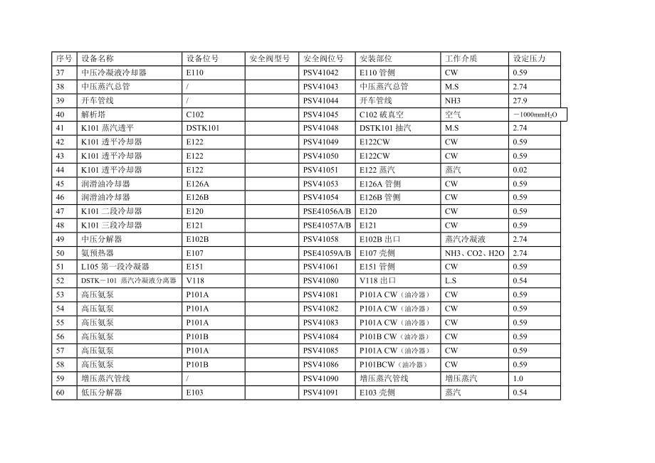 2005大检修安全阀调校情况统计.doc_第3页