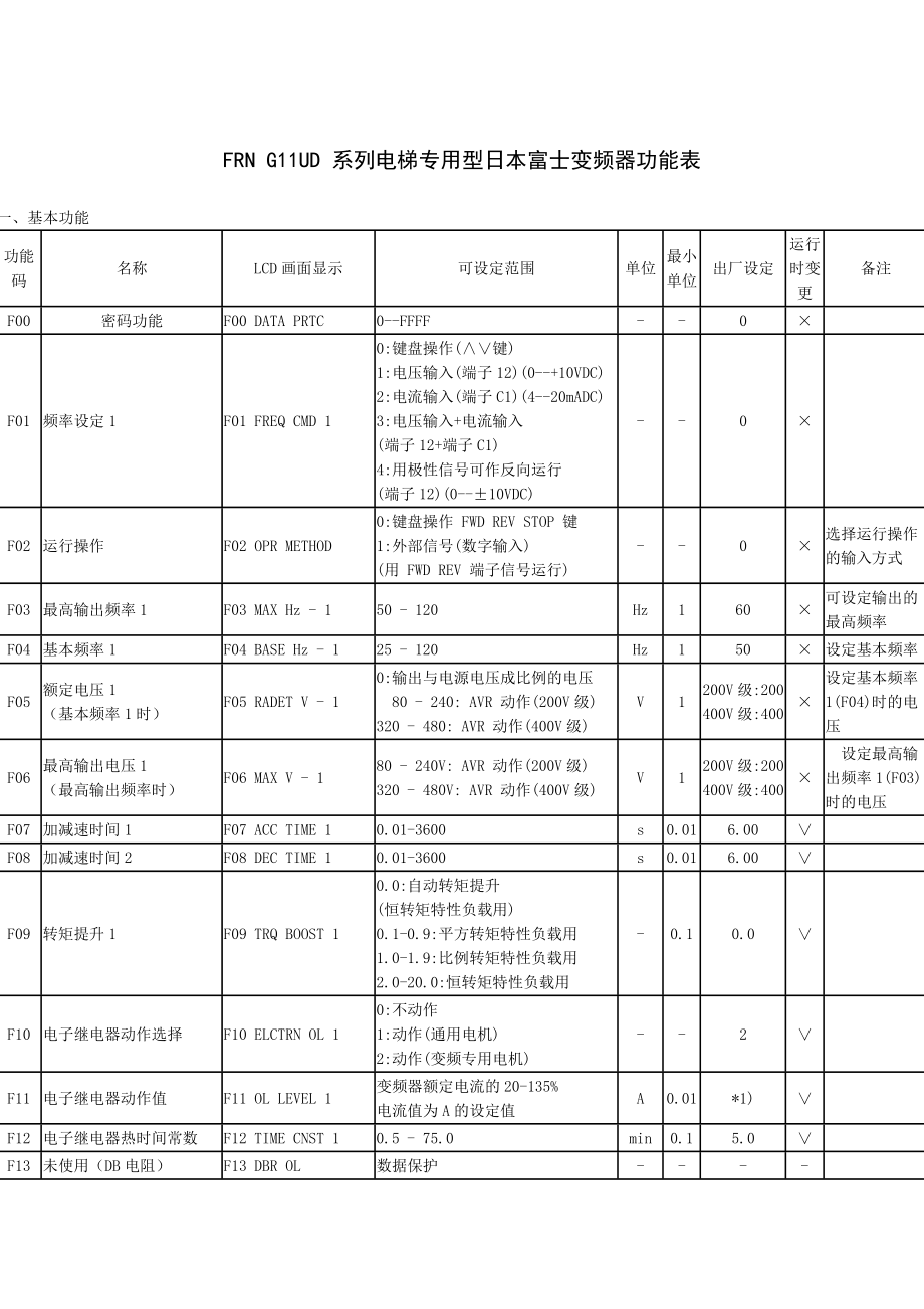 FRN G11UD 系列电梯专用型日本富士变频器功能表841651016.doc_第1页