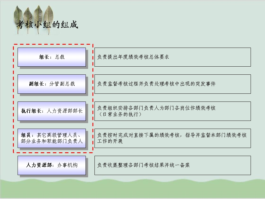 公司咨询项目绩效考核实务培训课件.ppt_第3页