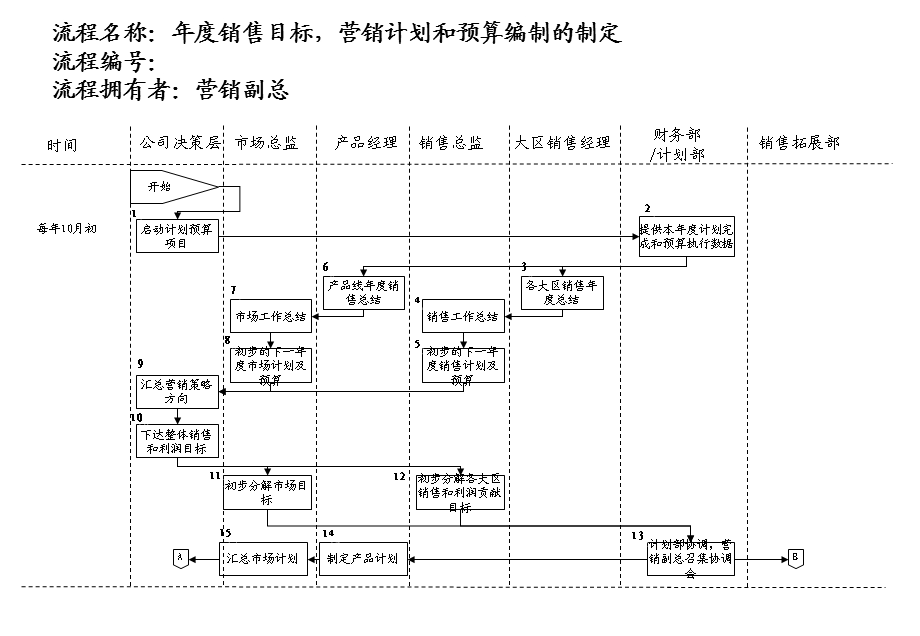 医药行业年度销售目标营销计划和预算编制的制定流程课件.ppt_第3页