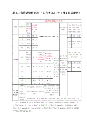 职工工伤待遇赔偿标准.doc