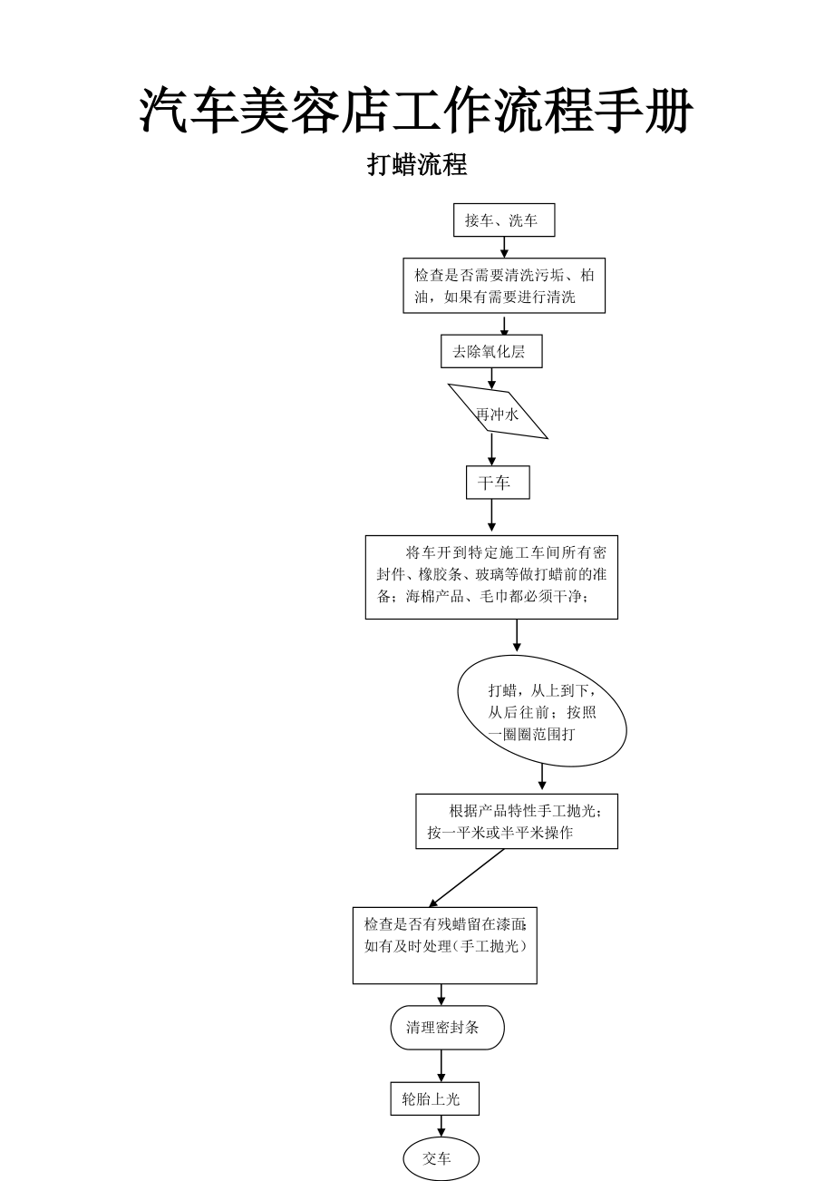 汽车美容店工作流程手册.doc_第1页