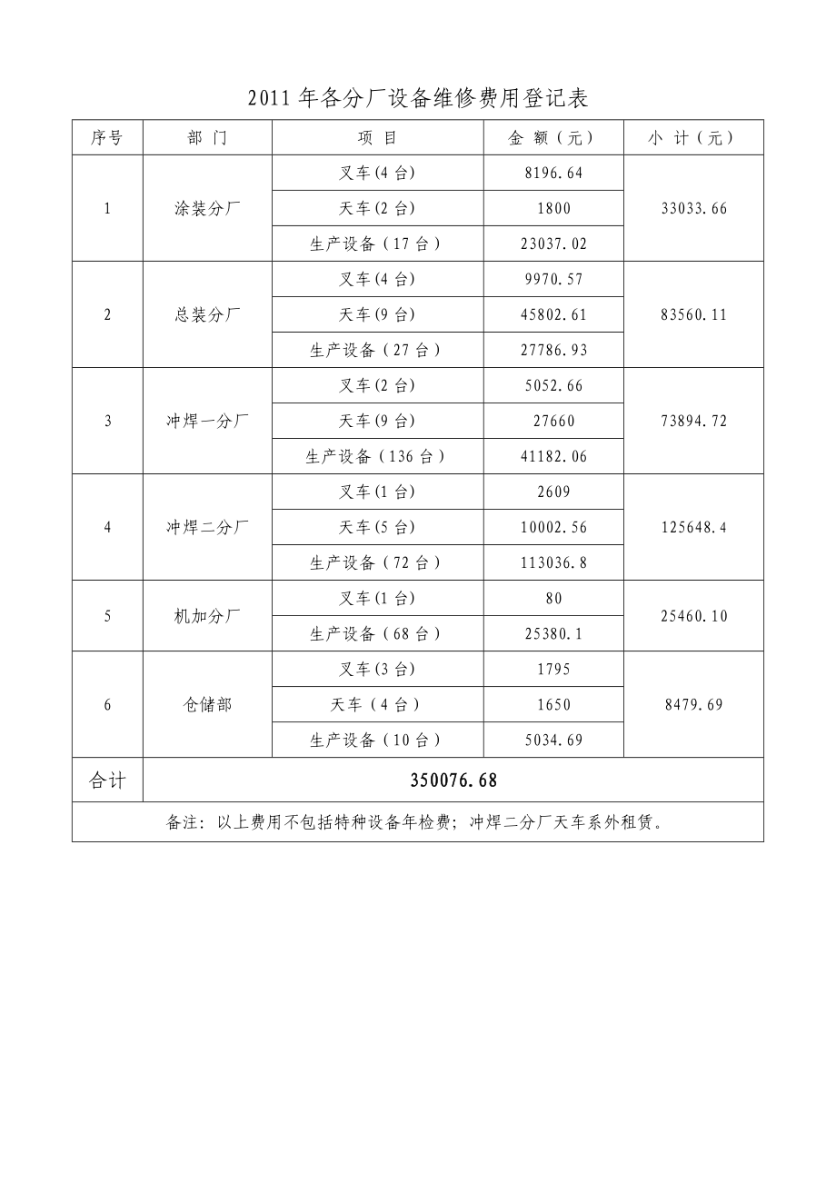 设备维修费用考核办法.doc_第3页