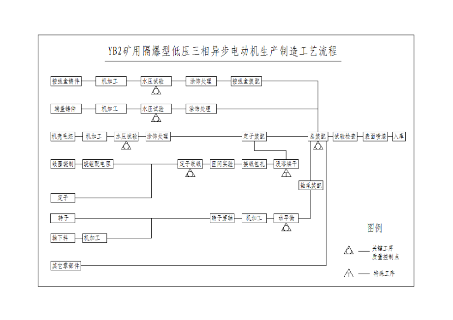 防爆电动机工艺流程及说明.doc_第2页