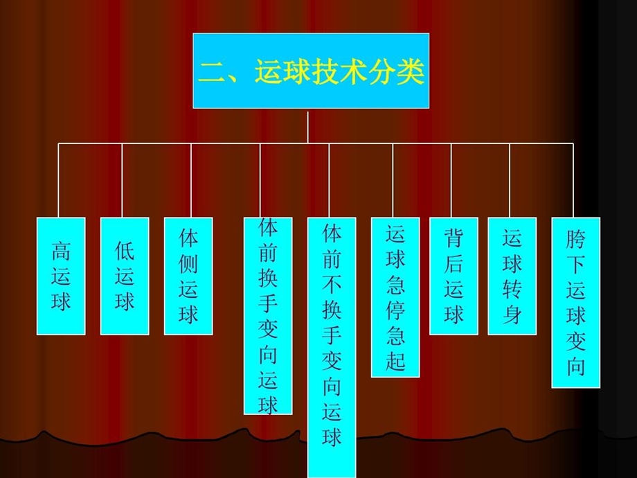 篮球运球技术教学课件.ppt_第3页