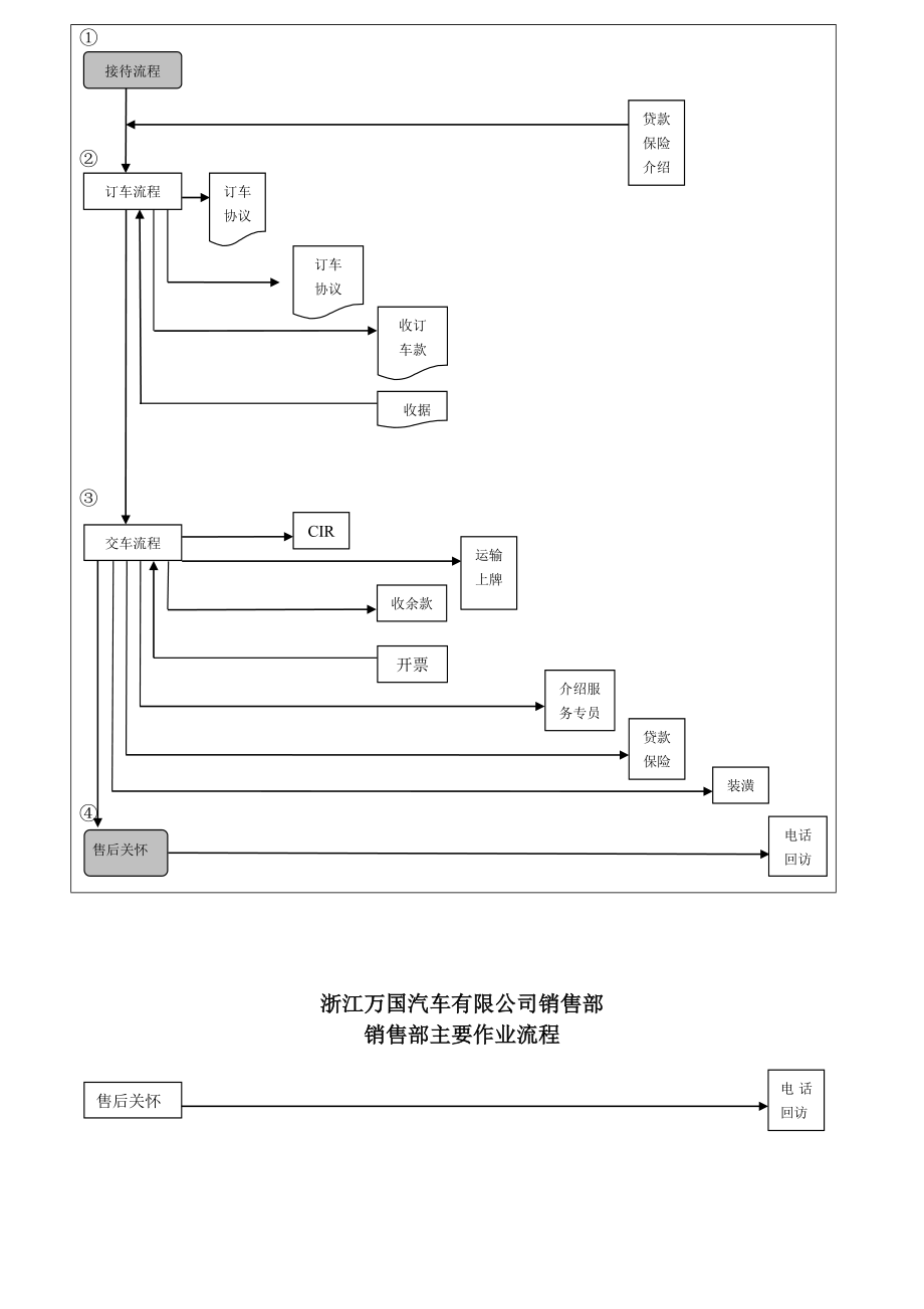 汽车销售流程合订本.doc_第3页