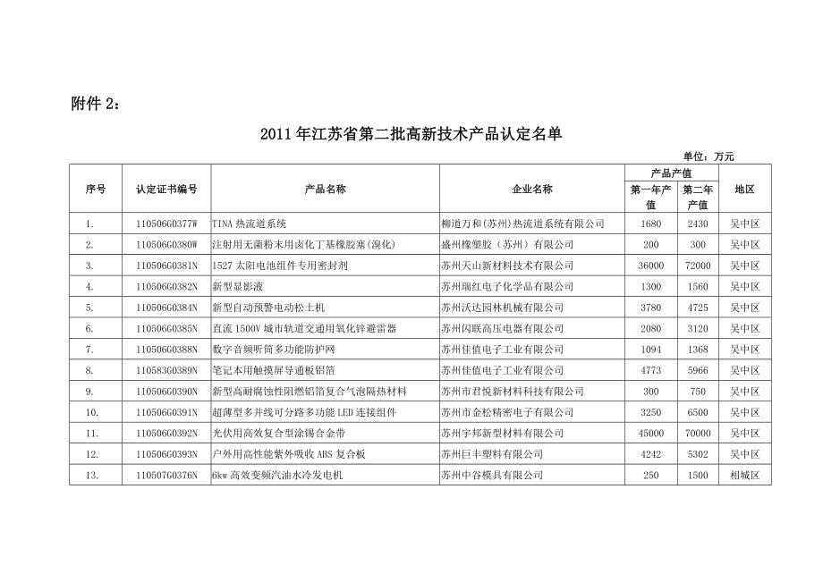 江苏省第二批高新技术产品认定名单.doc_第1页