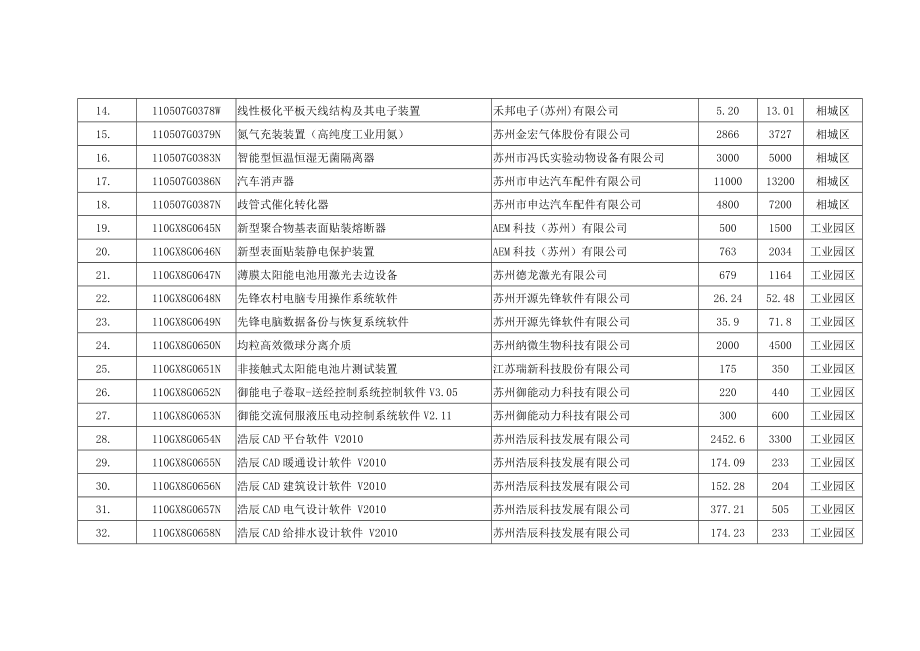 江苏省第二批高新技术产品认定名单.doc_第2页