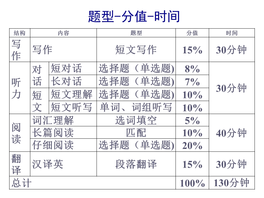 大学英语四级考试流程与注意事项课件.ppt_第3页