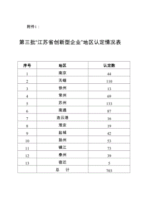 第三批江苏省创新型企业地区认定情况表.doc