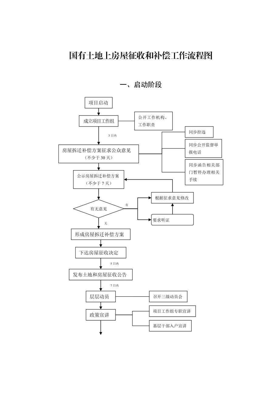 国有土地上房屋征收和补偿工作流程图.doc_第1页