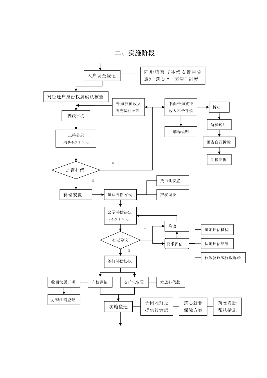 国有土地上房屋征收和补偿工作流程图.doc_第2页