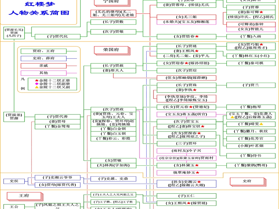 红楼梦人物关系及简介.ppt_第3页