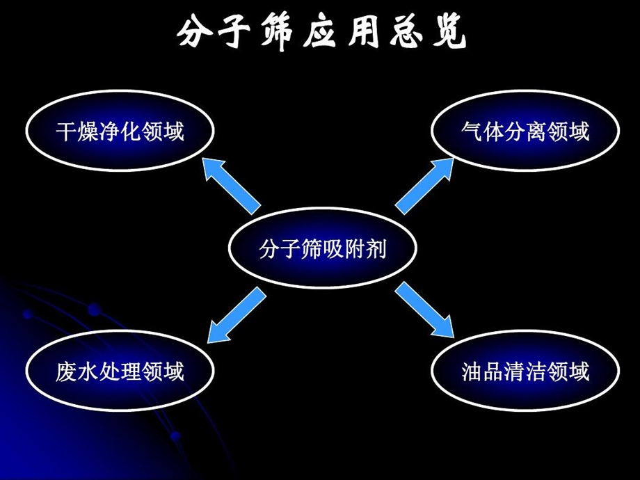 分子筛应用知识课件.ppt_第2页