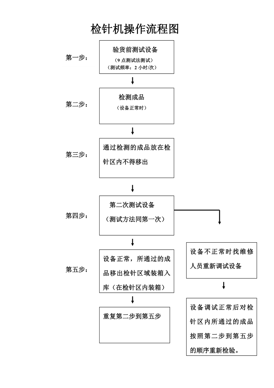 检针机操作流程图.doc_第1页