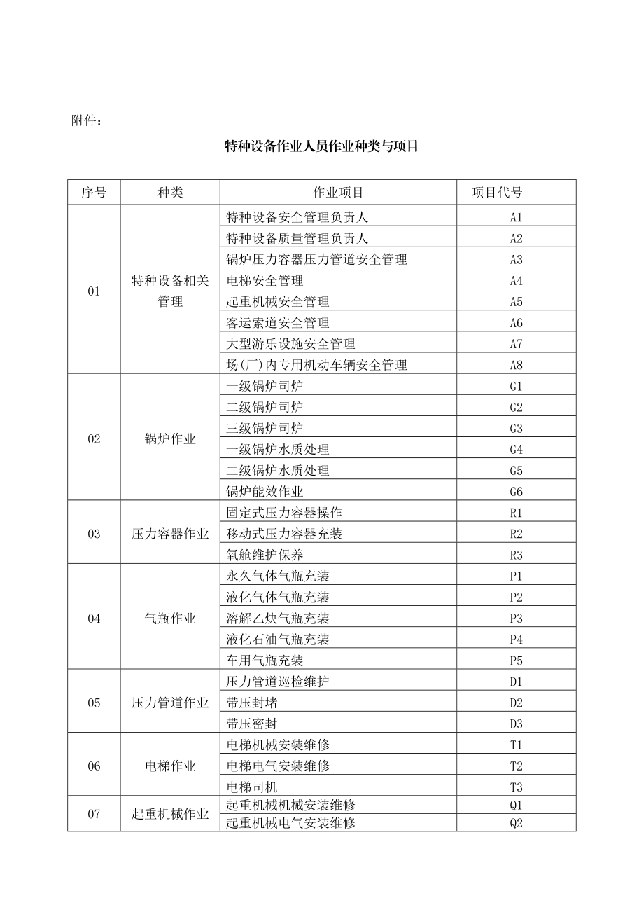 最新特种设备目录.doc_第2页