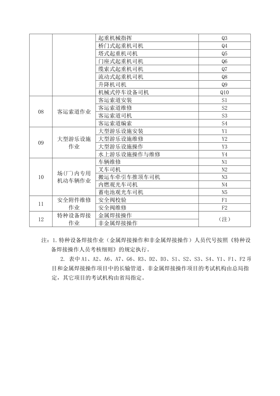 最新特种设备目录.doc_第3页