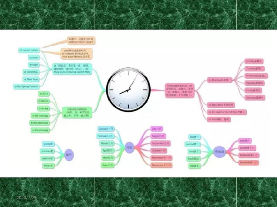 史上最全的小学英语思维导图知识点课件.ppt_第3页