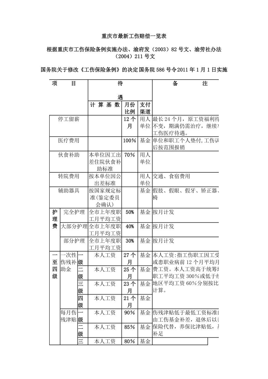 重庆市工伤赔偿一览表(1月1日起施行).doc_第1页