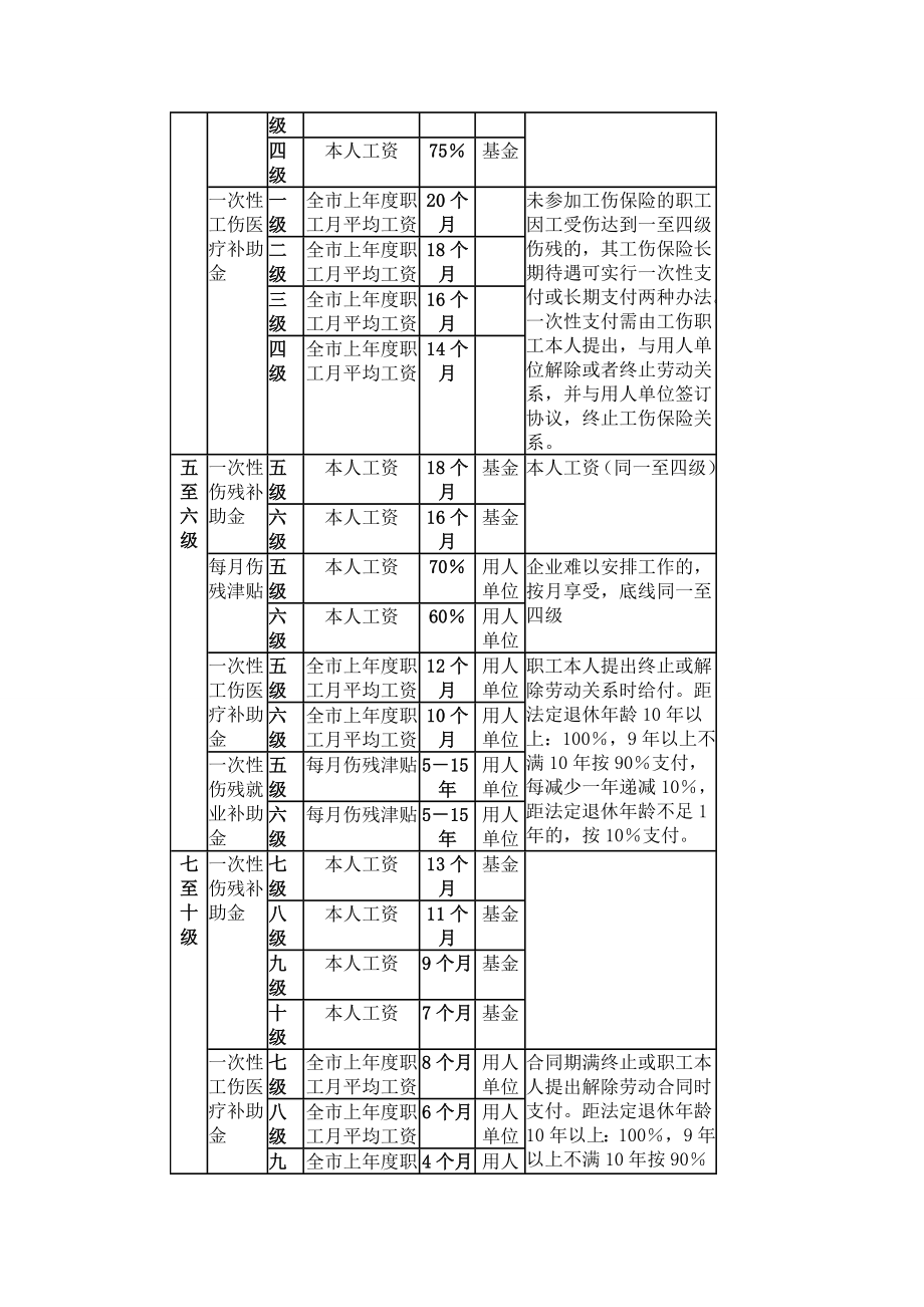 重庆市工伤赔偿一览表(1月1日起施行).doc_第2页