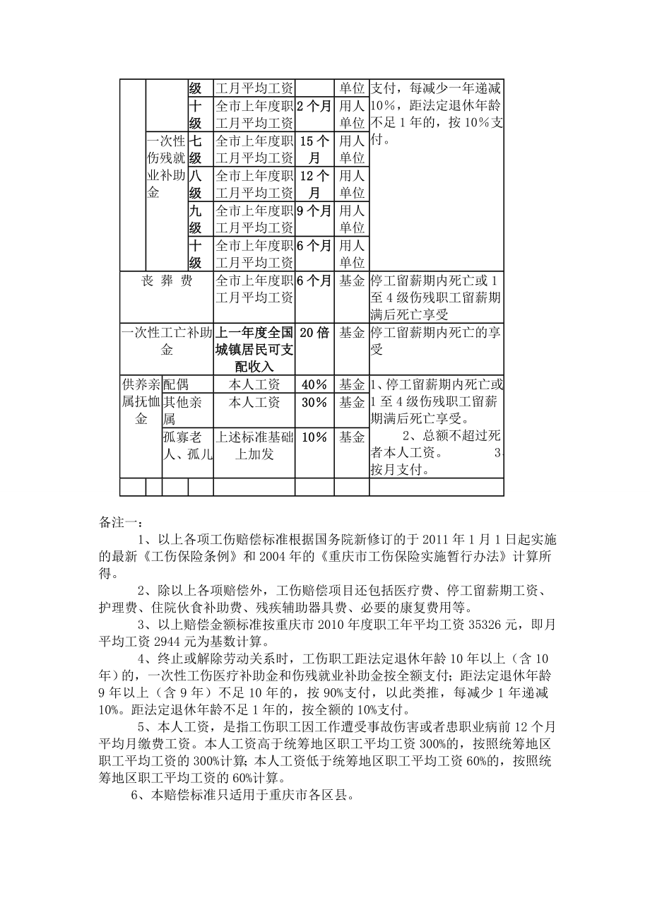 重庆市工伤赔偿一览表(1月1日起施行).doc_第3页