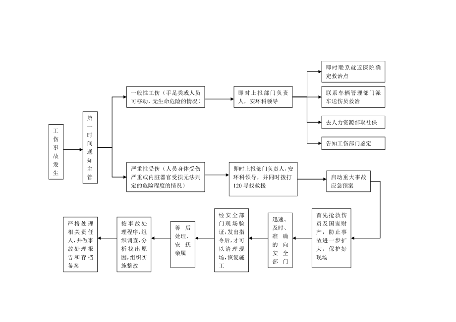 工伤处理流程图.doc_第1页