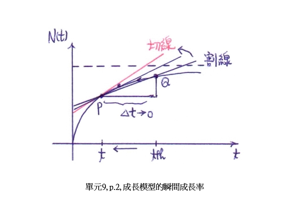 成长模型的平均成长率课件.ppt_第2页