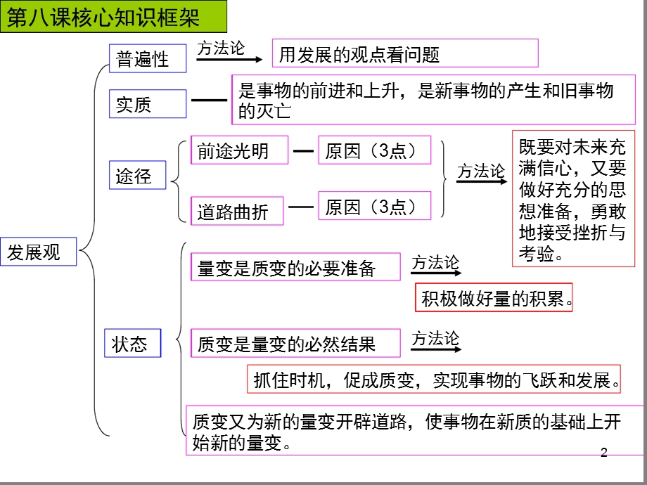 唯物辩证法的发展观一轮复习ppt课件课堂.ppt_第2页