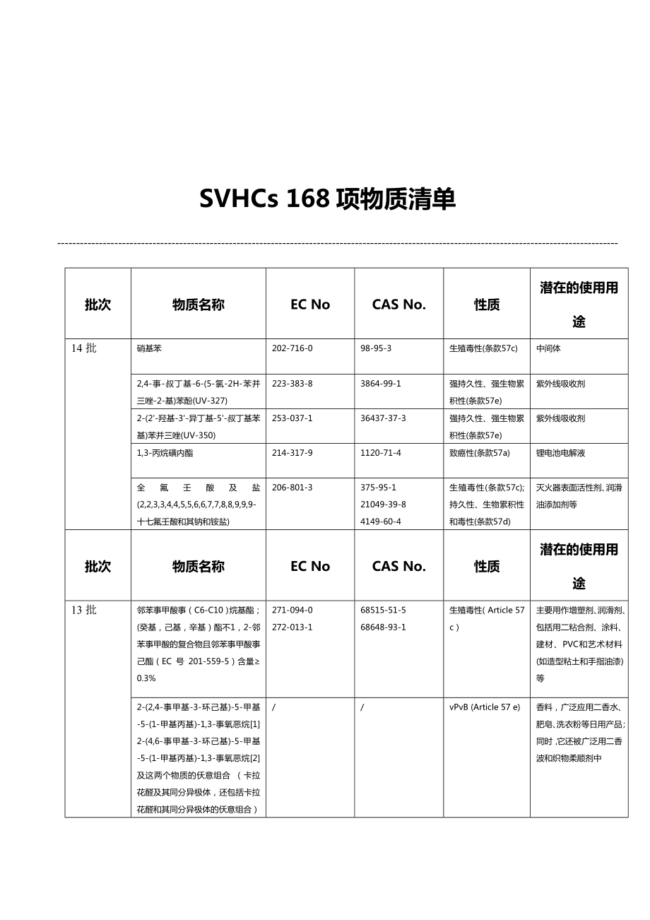 REACH 168项SVHCs清单.doc_第1页