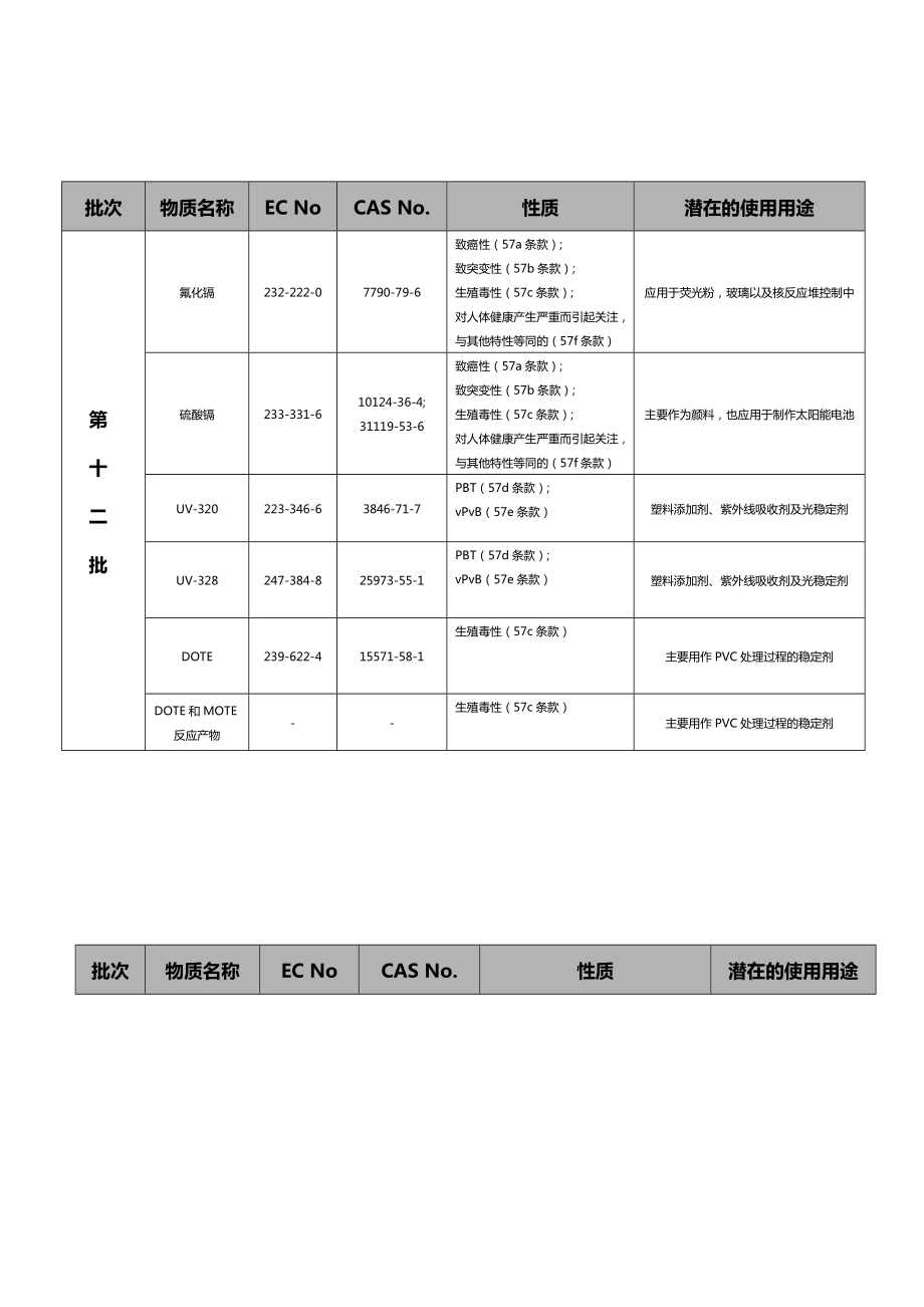 REACH 168项SVHCs清单.doc_第2页