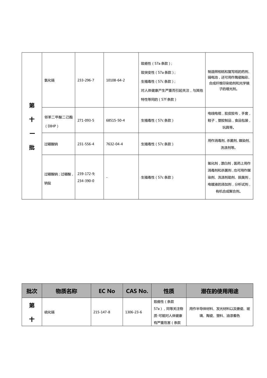 REACH 168项SVHCs清单.doc_第3页