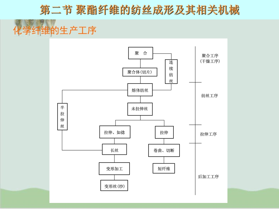 化学纤维概述课件.ppt_第3页