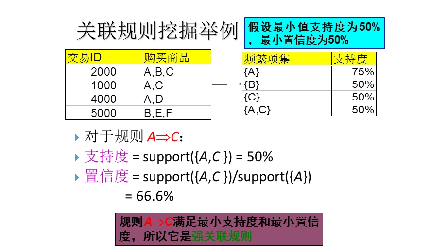 关联规则挖掘举例课件.ppt_第2页