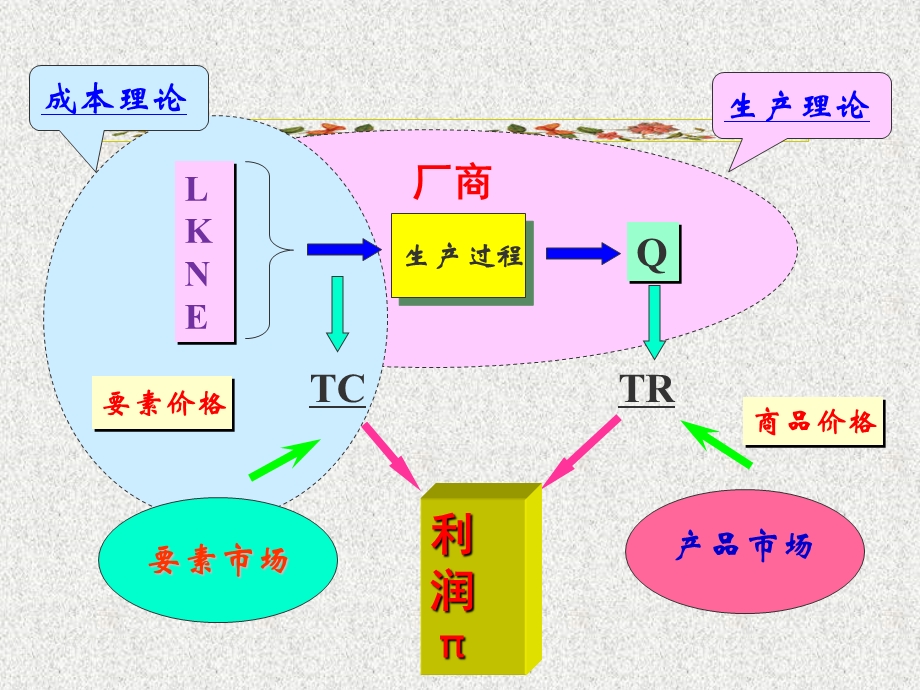 西方经济学5成本理论.ppt_第2页