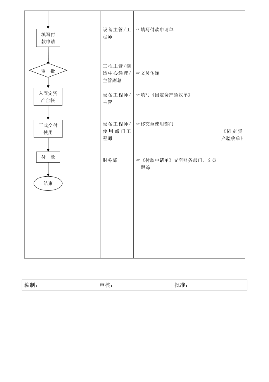 设备仪器及配件购置验收流程.doc_第3页