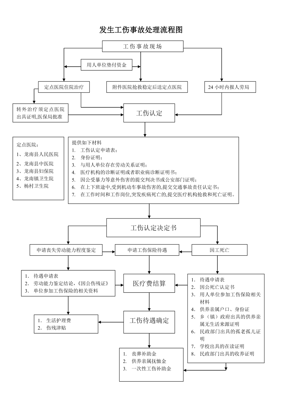 发生工伤事故处理流程图.doc_第1页