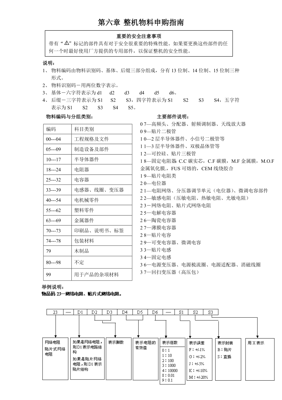 乐华AT2916Y维修手册第七章 整机物料申购指南.doc_第1页