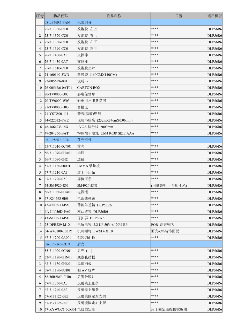 乐华AT2916Y维修手册第七章 整机物料申购指南.doc_第2页