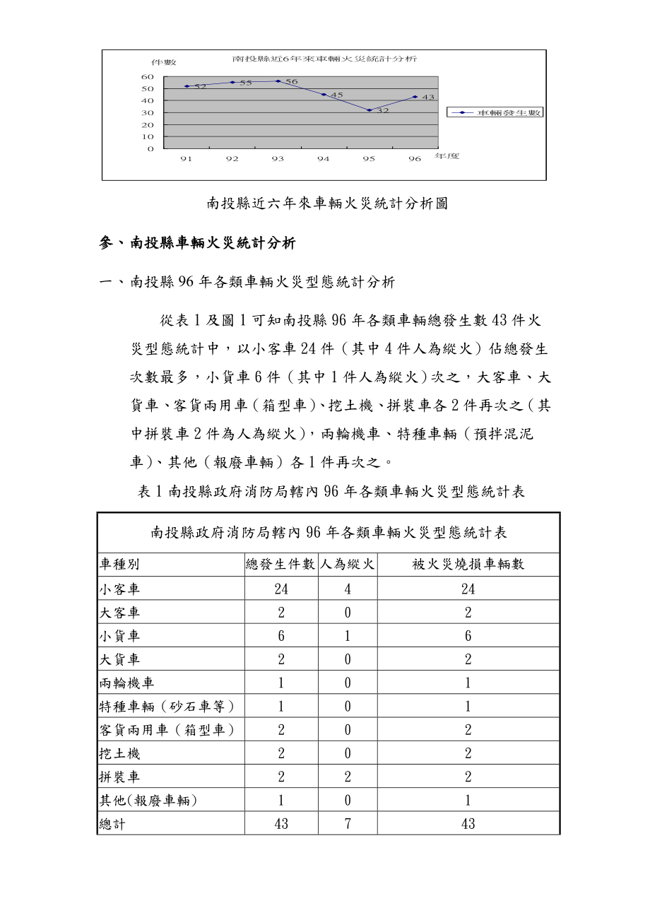 96車輛火災案件分析南投縣政府消防局WeMail.doc_第2页