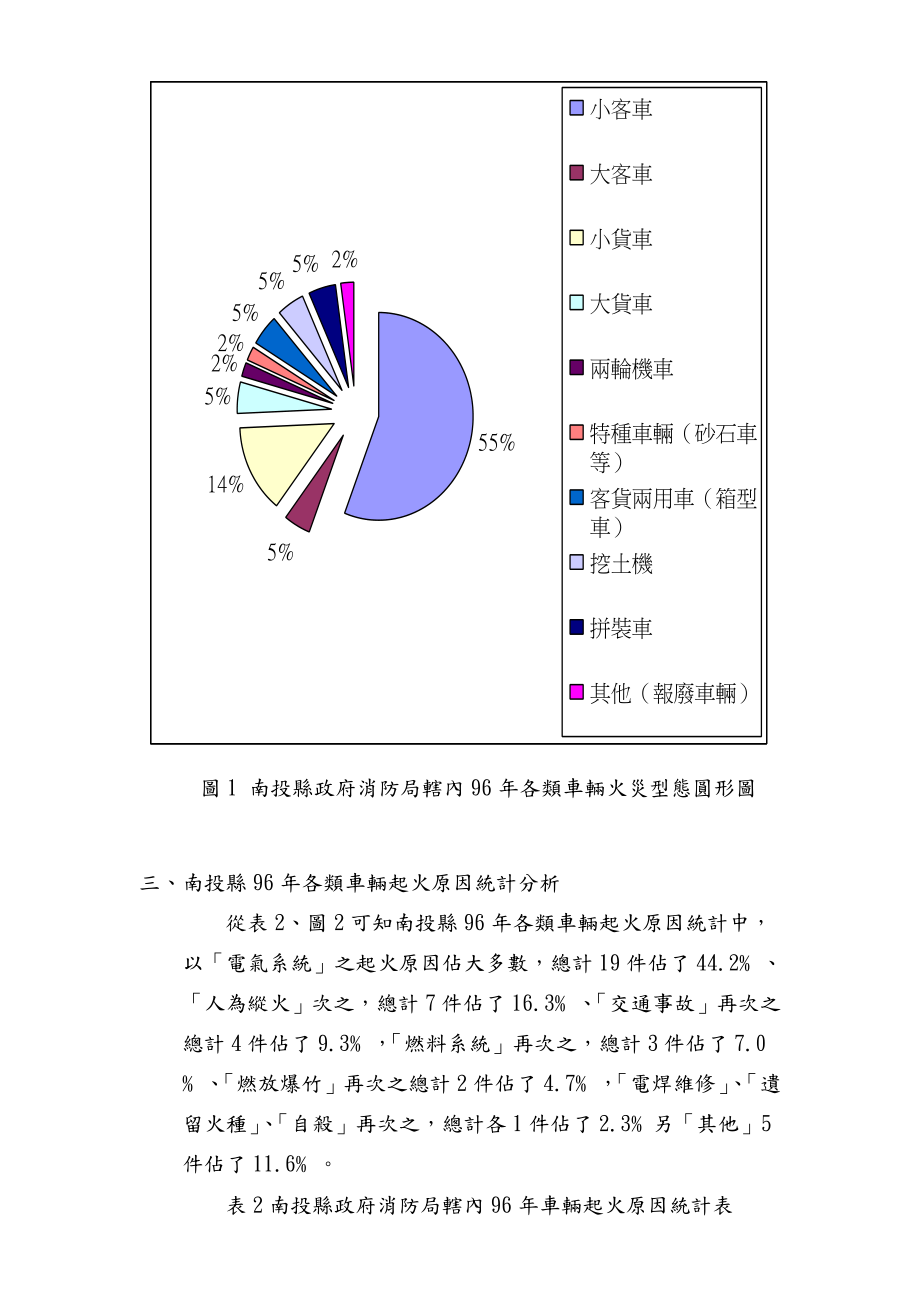 96車輛火災案件分析南投縣政府消防局WeMail.doc_第3页