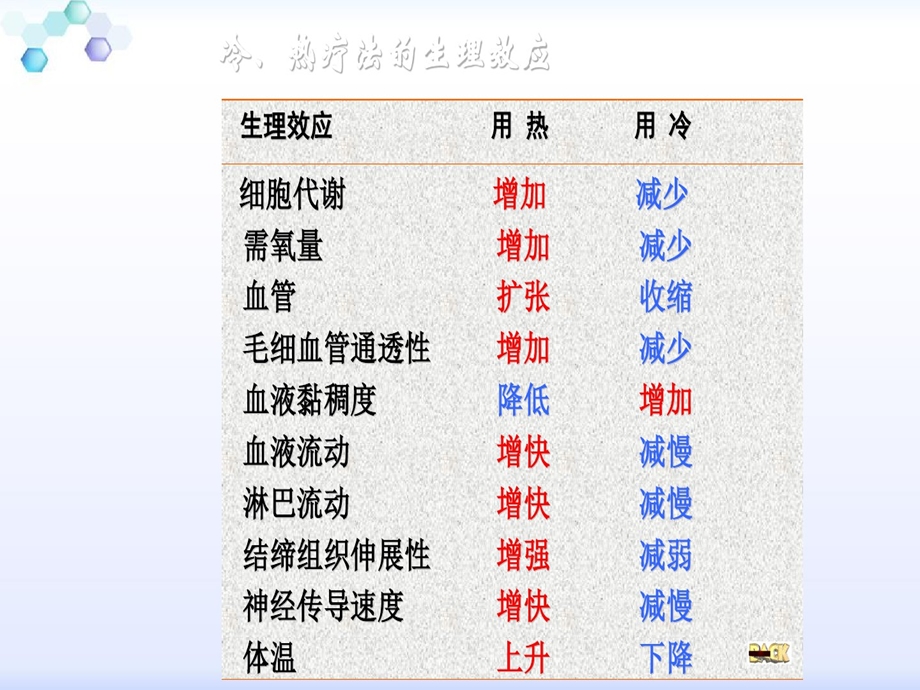 冷热疗法适应症及并并发症课件.ppt_第3页