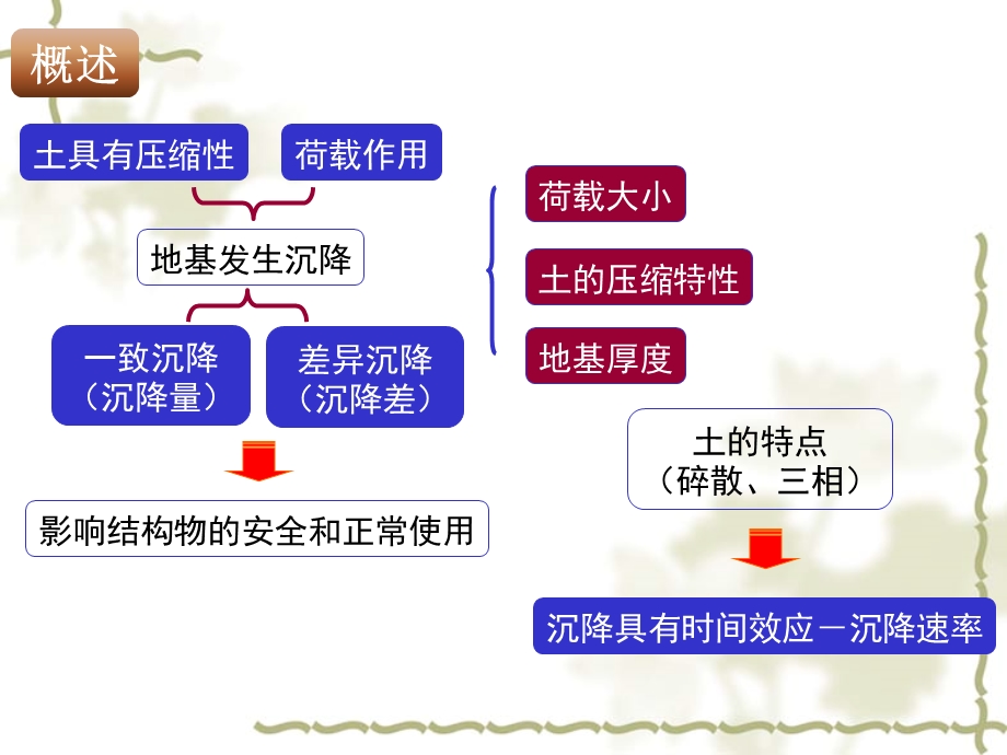 工程地质与地基基础04土的变形性质及地基沉降计算选编课件.ppt_第2页