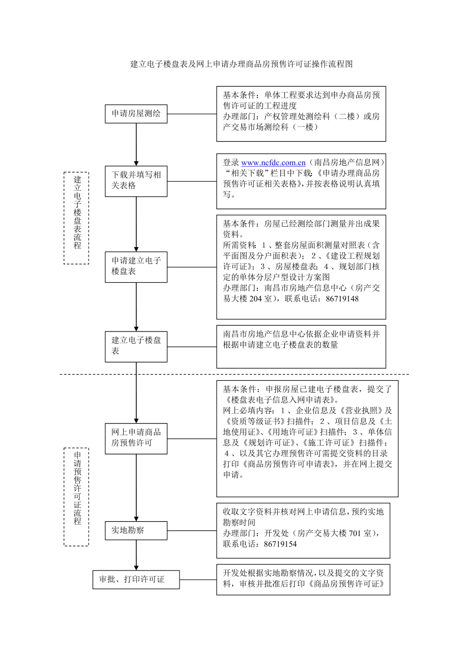 网上申请办理商品房预售许可证操作流程图.doc_第1页