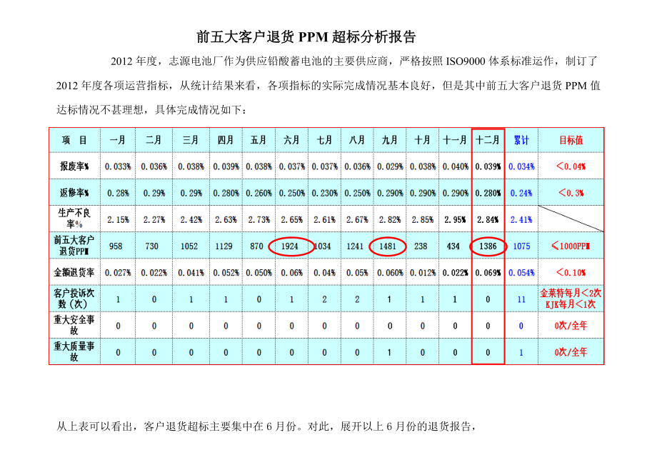 客户退货PPM超标分析报告.doc_第1页