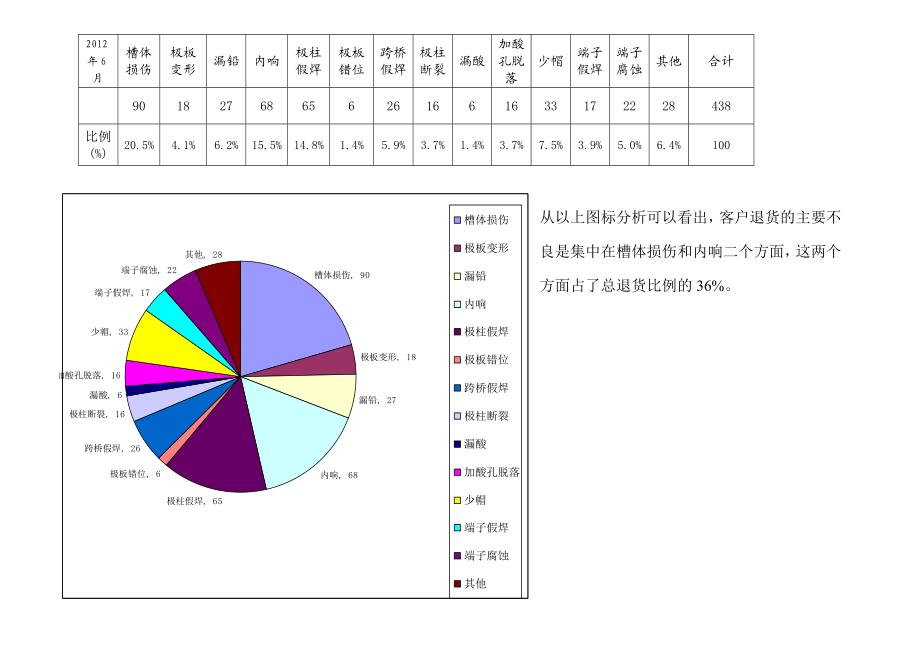 客户退货PPM超标分析报告.doc_第2页